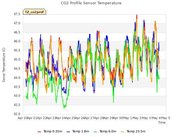 plot of CO2 Profile Sensor Temperature