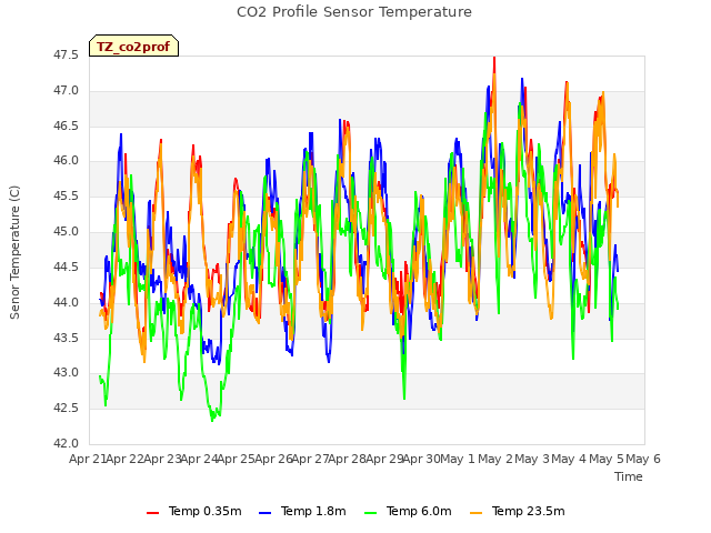 plot of CO2 Profile Sensor Temperature