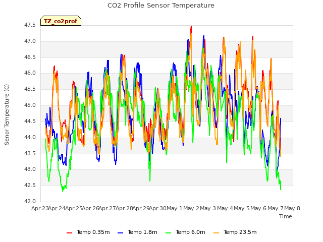 plot of CO2 Profile Sensor Temperature