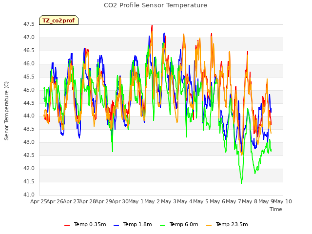 plot of CO2 Profile Sensor Temperature