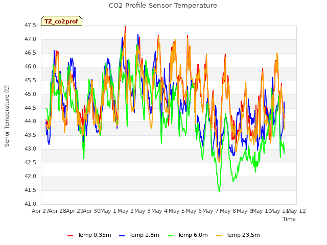 plot of CO2 Profile Sensor Temperature