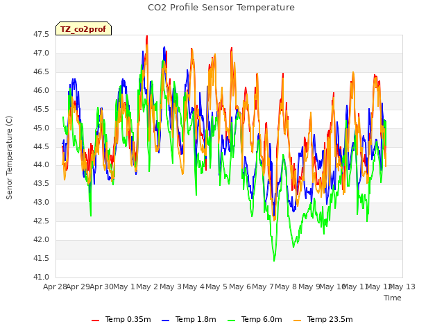 plot of CO2 Profile Sensor Temperature