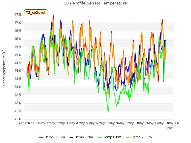 plot of CO2 Profile Sensor Temperature