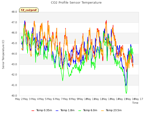 plot of CO2 Profile Sensor Temperature