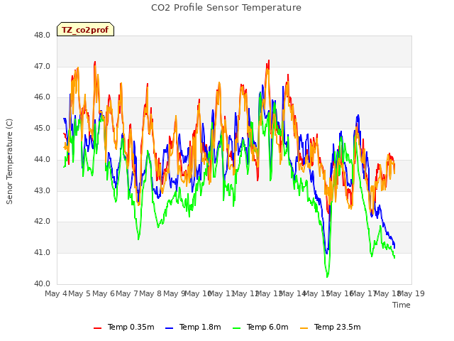 plot of CO2 Profile Sensor Temperature