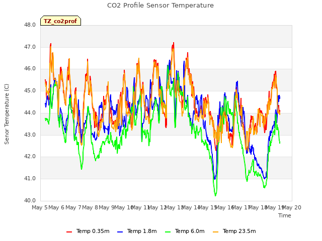 plot of CO2 Profile Sensor Temperature