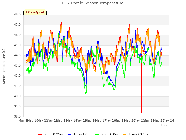 plot of CO2 Profile Sensor Temperature