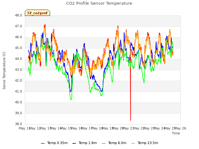 plot of CO2 Profile Sensor Temperature