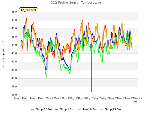 plot of CO2 Profile Sensor Temperature