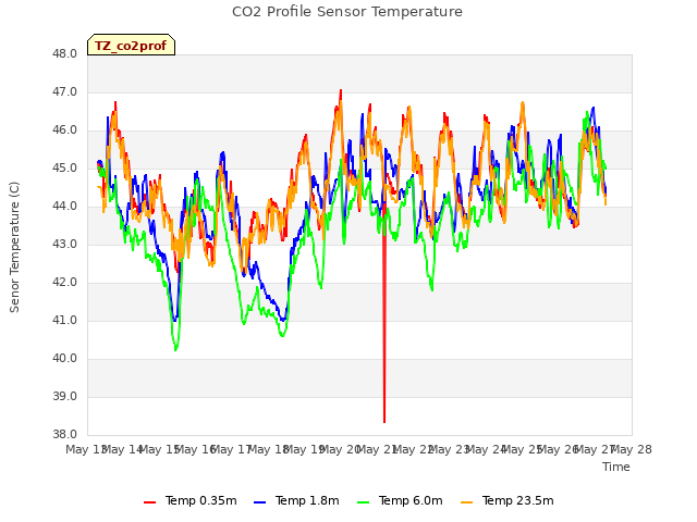 plot of CO2 Profile Sensor Temperature