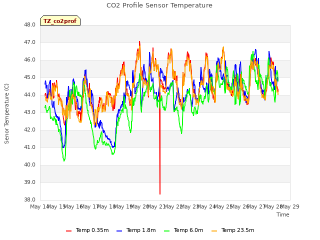 plot of CO2 Profile Sensor Temperature