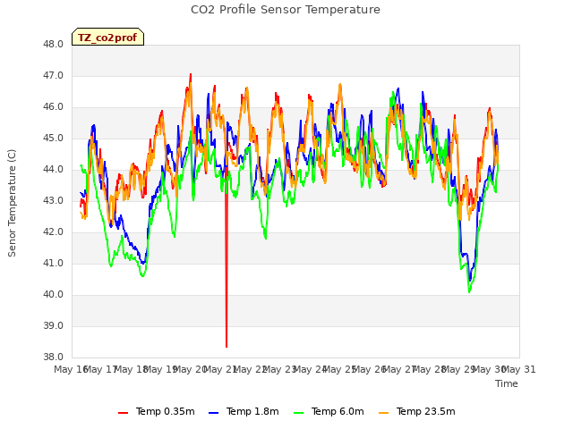 plot of CO2 Profile Sensor Temperature