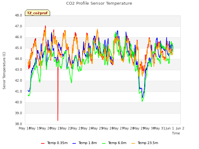 plot of CO2 Profile Sensor Temperature