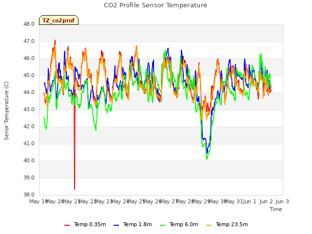 plot of CO2 Profile Sensor Temperature