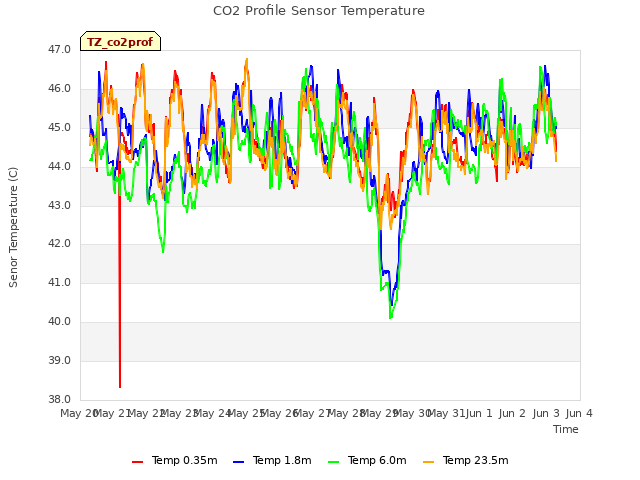 plot of CO2 Profile Sensor Temperature