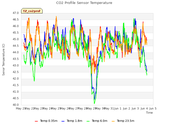 plot of CO2 Profile Sensor Temperature