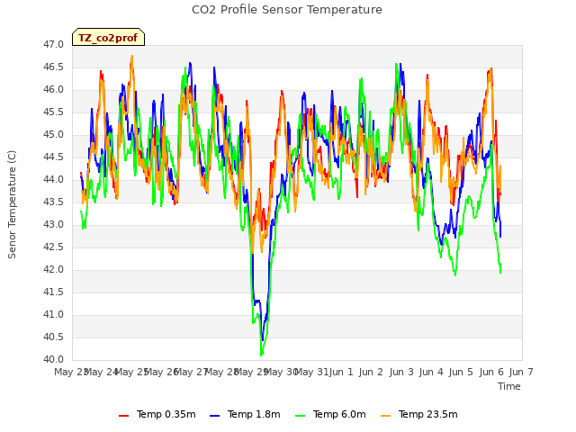 plot of CO2 Profile Sensor Temperature