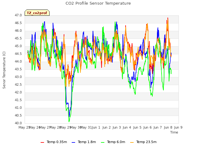 plot of CO2 Profile Sensor Temperature