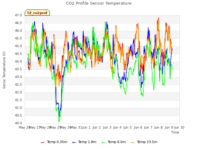 plot of CO2 Profile Sensor Temperature