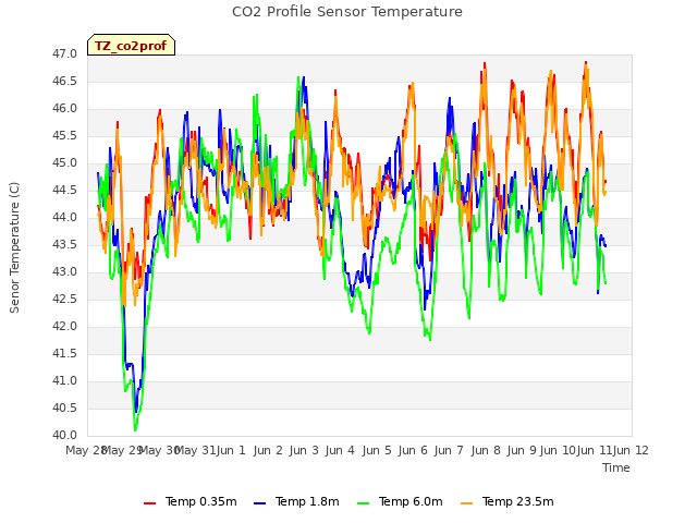 plot of CO2 Profile Sensor Temperature
