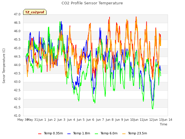 plot of CO2 Profile Sensor Temperature