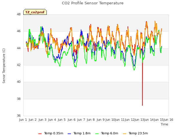 plot of CO2 Profile Sensor Temperature