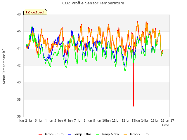 plot of CO2 Profile Sensor Temperature