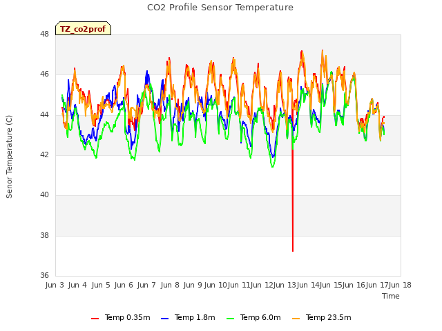 plot of CO2 Profile Sensor Temperature