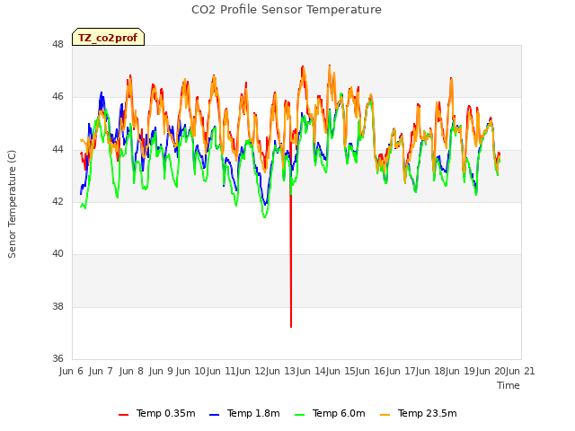 plot of CO2 Profile Sensor Temperature