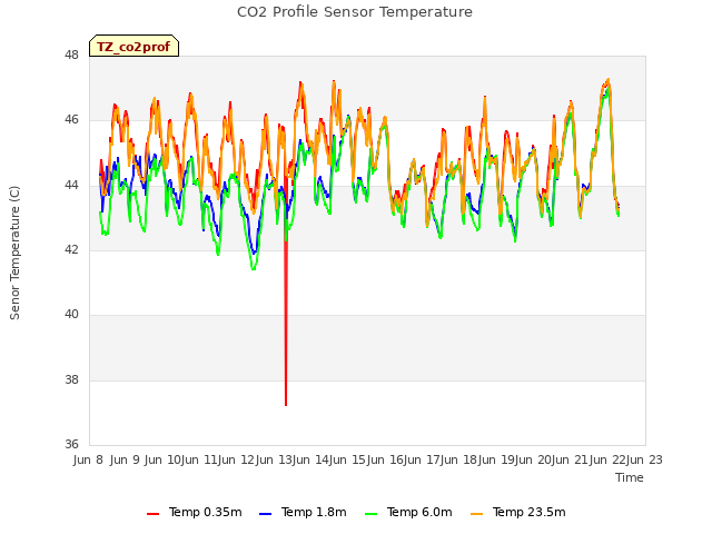 plot of CO2 Profile Sensor Temperature
