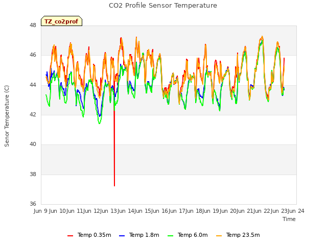 plot of CO2 Profile Sensor Temperature