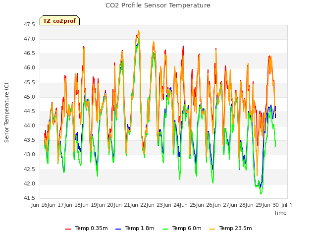 plot of CO2 Profile Sensor Temperature