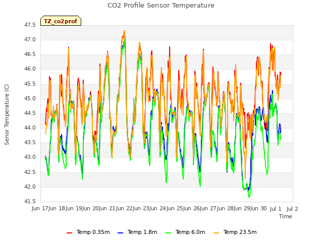 plot of CO2 Profile Sensor Temperature