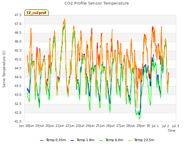 plot of CO2 Profile Sensor Temperature