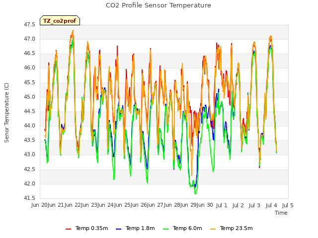 plot of CO2 Profile Sensor Temperature