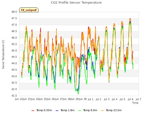 plot of CO2 Profile Sensor Temperature