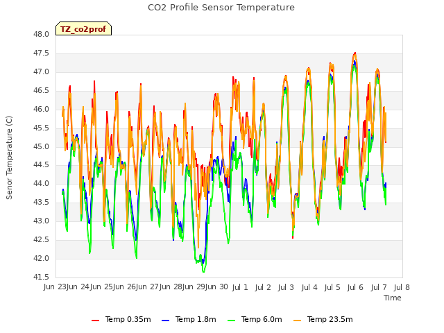 plot of CO2 Profile Sensor Temperature