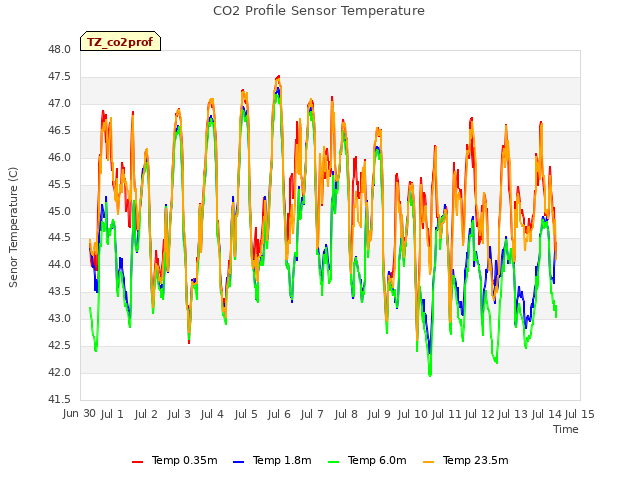 plot of CO2 Profile Sensor Temperature