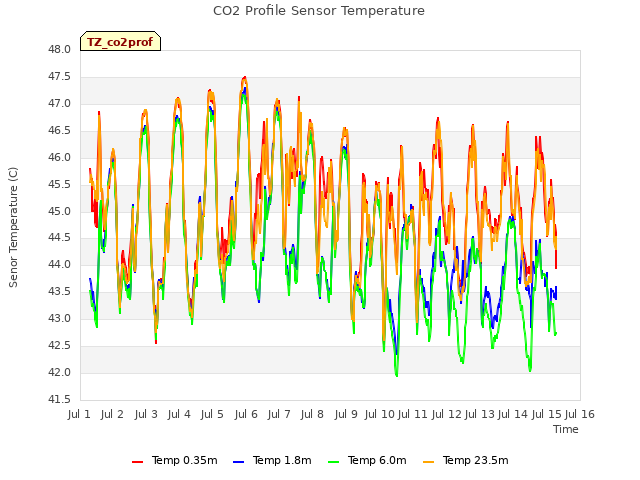 plot of CO2 Profile Sensor Temperature
