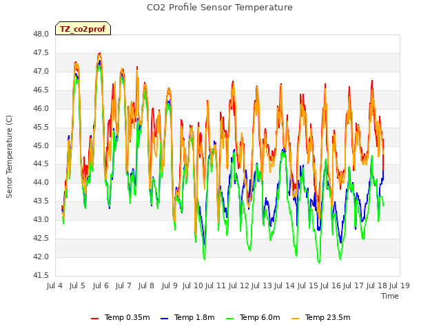 plot of CO2 Profile Sensor Temperature