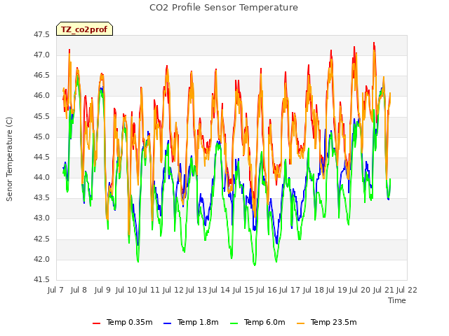 plot of CO2 Profile Sensor Temperature