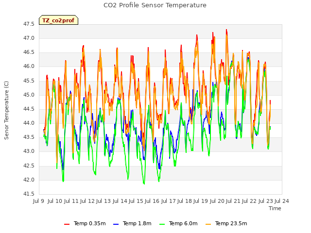 plot of CO2 Profile Sensor Temperature