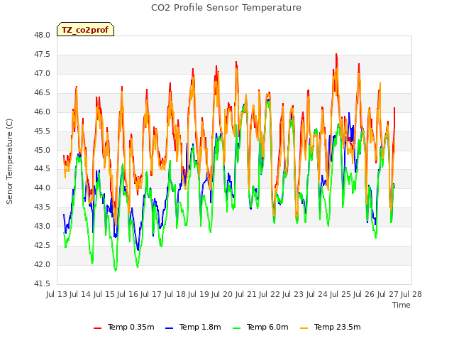 plot of CO2 Profile Sensor Temperature