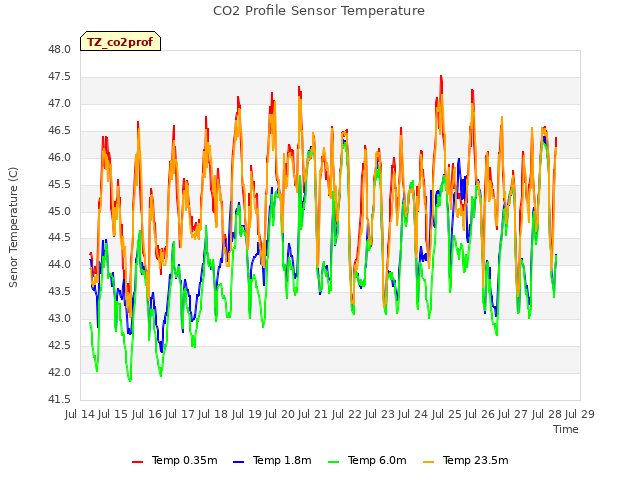 plot of CO2 Profile Sensor Temperature