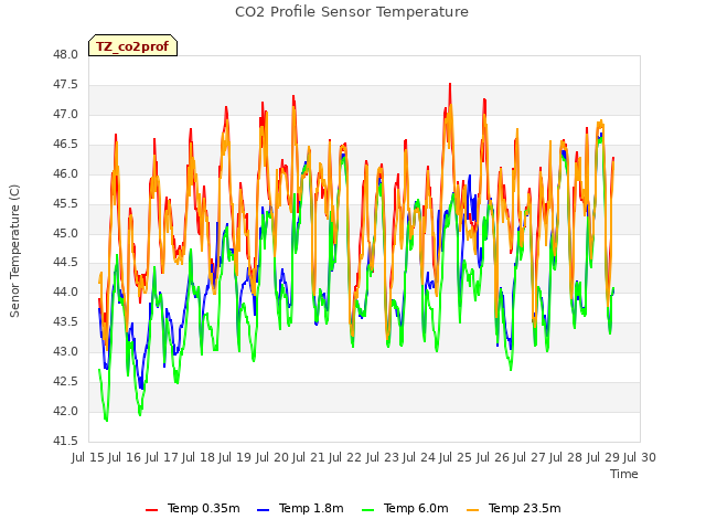 plot of CO2 Profile Sensor Temperature