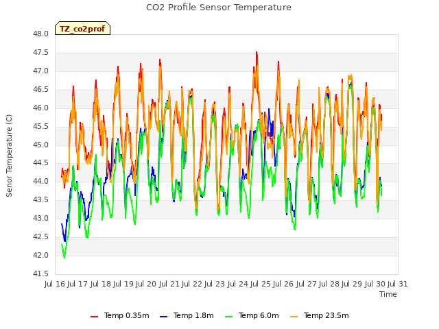 plot of CO2 Profile Sensor Temperature