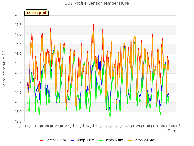 plot of CO2 Profile Sensor Temperature