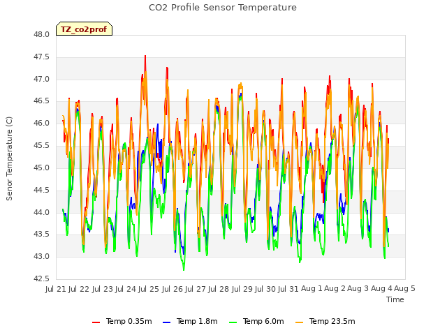 plot of CO2 Profile Sensor Temperature