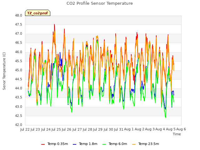 plot of CO2 Profile Sensor Temperature