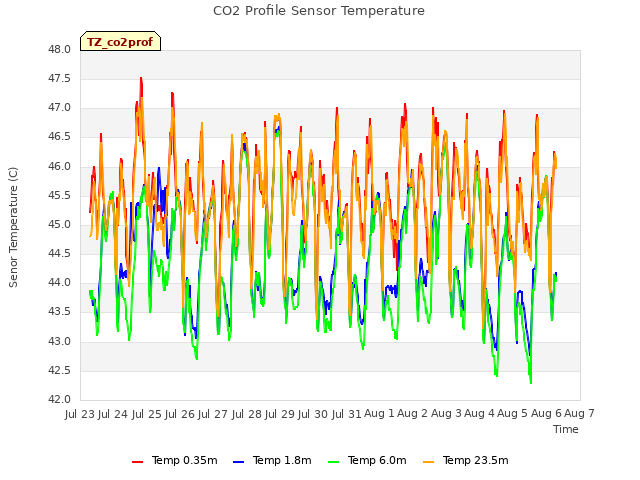 plot of CO2 Profile Sensor Temperature